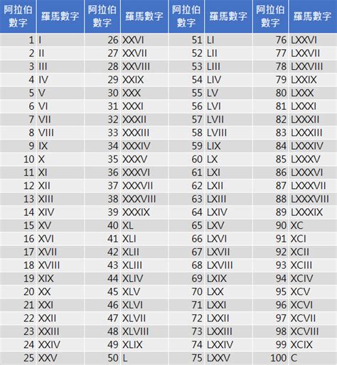 12數字|羅馬數字、阿拉伯數字對照表